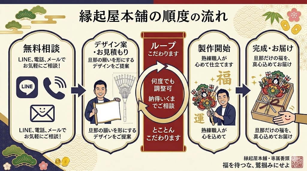 縁起屋本舗のオーダーメイド熊手飾りの製作フロー図。LINE、電話、メールで納得いくまで何度でも相談可能。